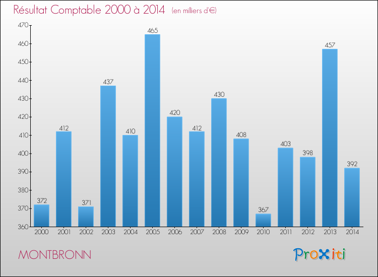 Evolution du résultat comptable pour la commune de MONTBRONN de 2000 à 2014 Evolution du résultat comptable pour MONTBRONN de 2000 à 2014