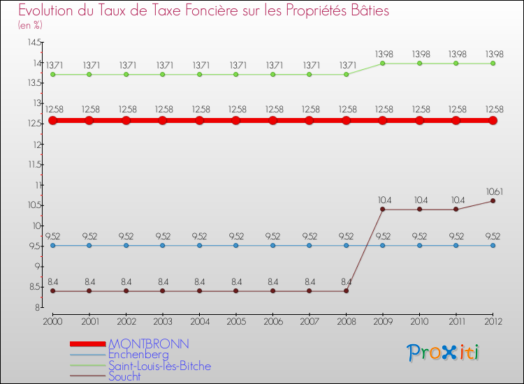 Evolution du taux de la taxe foncière sur le bati pour MONTBRONN et les communes proches de 2000 à 2012 Comparaison des taux de taxe foncière sur le bati pour MONTBRONN et les communes voisines de 2000 à 2012
