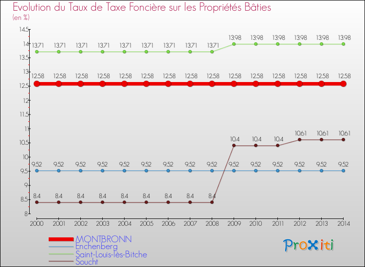 Evolution du taux de la taxe foncière sur le bati pour MONTBRONN et les communes proches de 2000 à 2014 Comparaison des taux de taxe foncière sur le bati pour MONTBRONN et les communes voisines de 2000 à 2014