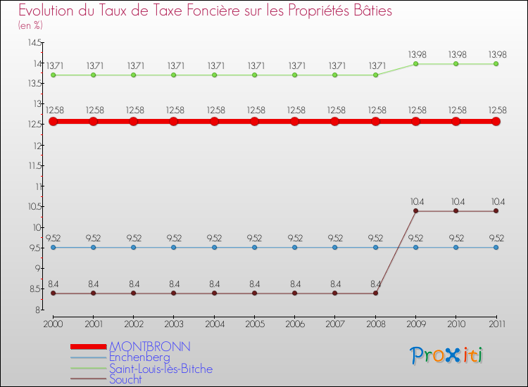 Evolution du taux de la taxe foncière sur le bati pour MONTBRONN et les communes proches Comparaison des taux de taxe foncière sur le bati pour MONTBRONN et les communes voisines