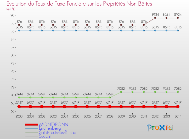 Evolution du taux de la taxe foncière sur les immeubles et terrains non batis pour MONTBRONN et les communes proches de 2000 à 2014 Comparaison des taux de la taxe foncière sur les immeubles et terrains non batis pour MONTBRONN et les communes voisines de 2000 à 2014