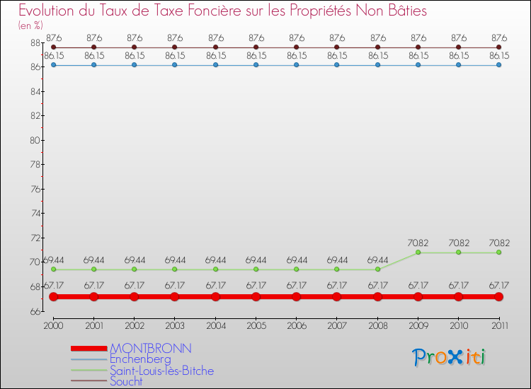 Evolution du taux de la taxe foncière sur les immeubles et terrains non batis pour MONTBRONN et les communes proches Comparaison des taux de la taxe foncière sur les immeubles et terrains non batis pour MONTBRONN et les communes voisines