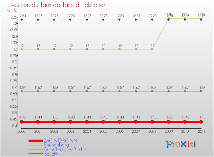 Evolution du taux de la taxe d'habitation pour MONTBRONN et les communes proches Comparaison des taux de la taxe d'habitation pour MONTBRONN et les communes voisines