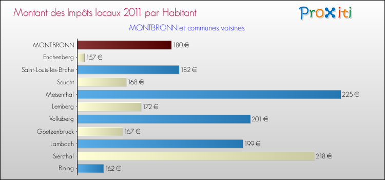 Montant des impôts locaux par Habitant pour MONTBRONN et les communes proches Comparaison des impôts locaux par habitant pour MONTBRONN et les communes voisines