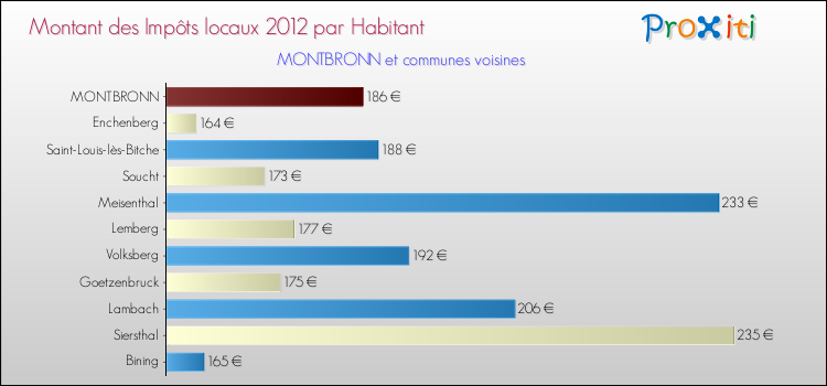 Montant des impôts locaux par Habitant pour MONTBRONN et les communes proches Comparaison des impôts locaux par habitant pour MONTBRONN et les communes voisines