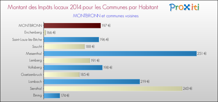Montant des impôts locaux par Habitant pour MONTBRONN et les communes proches en 2014 Comparaison des impôts locaux par habitant pour MONTBRONN et les communes voisines en 2014