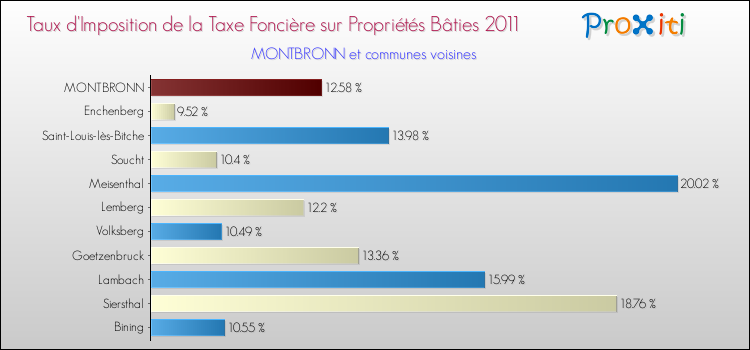 Taux d'imposition de la taxe foncière sur le bati 2011 pour MONTBRONN et les communes proches Comparaison des taux d'imposition de la taxe foncière sur le bati 2011 pour MONTBRONN et les communes voisines