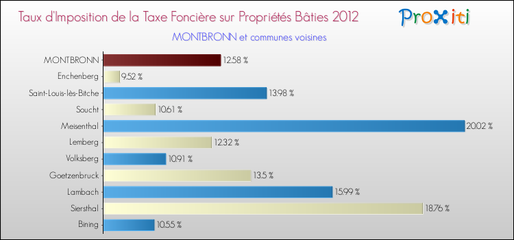 Taux d'imposition de la taxe foncière sur le bati 2012 pour MONTBRONN et les communes proches Comparaison des taux d'imposition de la taxe foncière sur le bati 2012 pour MONTBRONN et les communes voisines