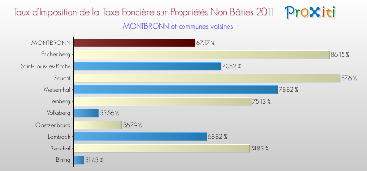 Taux d'imposition de la taxe foncière sur les immeubles et terrains non batis 2011 pour MONTBRONN et les communes proches Comparaison des taux d'imposition de la taxe foncière sur les immeubles et terrains non batis 2011 pour MONTBRONN et les communes voisines