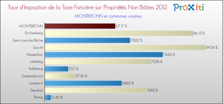 Taux d'imposition de la taxe foncière sur les immeubles et terrains non batis 2012 pour MONTBRONN et les communes proches Comparaison des taux d'imposition de la taxe foncière sur les immeubles et terrains non batis 2012 pour MONTBRONN et les communes voisines