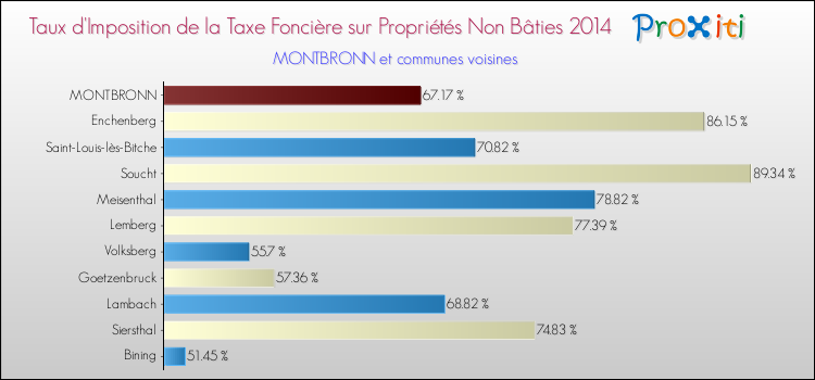Taux d'imposition de la taxe foncière sur les immeubles et terrains non batis 2014 pour MONTBRONN et les communes proches Comparaison des taux d'imposition de la taxe foncière sur les immeubles et terrains non batis 2014 pour MONTBRONN et les communes voisines