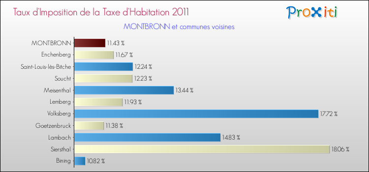 Taux d'imposition de la taxe d'habitation 2011 pour MONTBRONN et les communes proches Comparaison des taux d'imposition de la taxe d'habitation 2011 pour MONTBRONN et les communes voisines