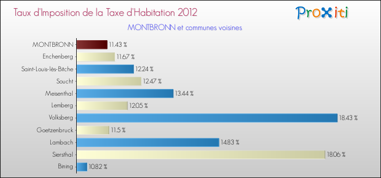 Taux d'imposition de la taxe d'habitation 2012 pour MONTBRONN et les communes proches Comparaison des taux d'imposition de la taxe d'habitation 2012 pour MONTBRONN et les communes voisines