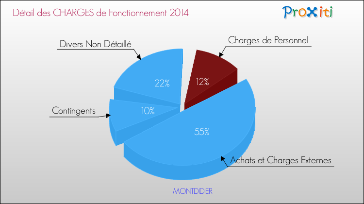 Décomposition des Charges de Fonctionnement 2014 de la commune de MONTDIDIER Charges de Fonctionnement 2014 pour la commune de MONTDIDIER