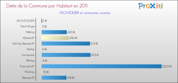 Dette par habitant de la commune en 2011 pour MONTDIDIER et les communes proches Comparaison de la dette par habitant de la commune en 2011 pour MONTDIDIER et les communes voisines