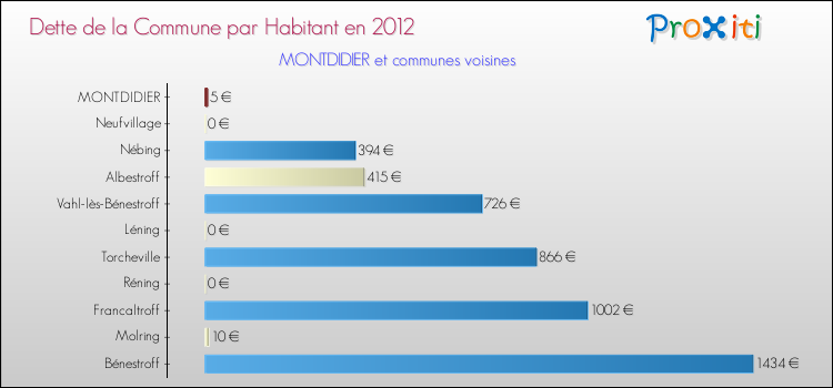 Dette par habitant de la commune en 2012 pour MONTDIDIER et les communes proches Comparaison de la dette par habitant de la commune en 2012 pour MONTDIDIER et les communes voisines