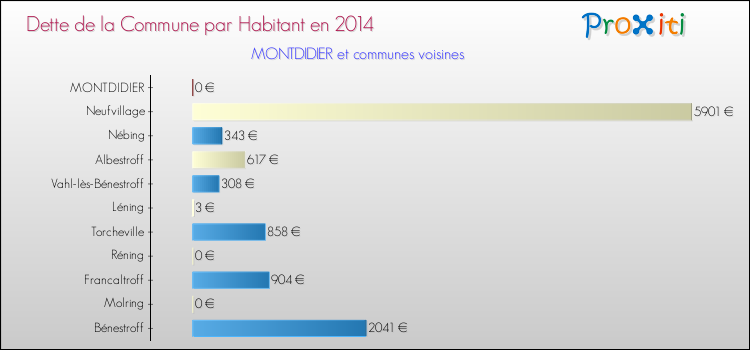 Dette par habitant de la commune en 2014 pour MONTDIDIER et les communes proches Comparaison de la dette par habitant de la commune en 2014 pour MONTDIDIER et les communes voisines