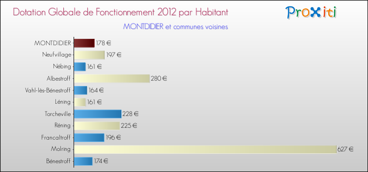 Montant des dotations globales de fonctionnement DGF par Habitant pour MONTDIDIER et les communes proches Comparaison des des dotations globales de fonctionnement DGF par habitant pour MONTDIDIER et les communes voisines