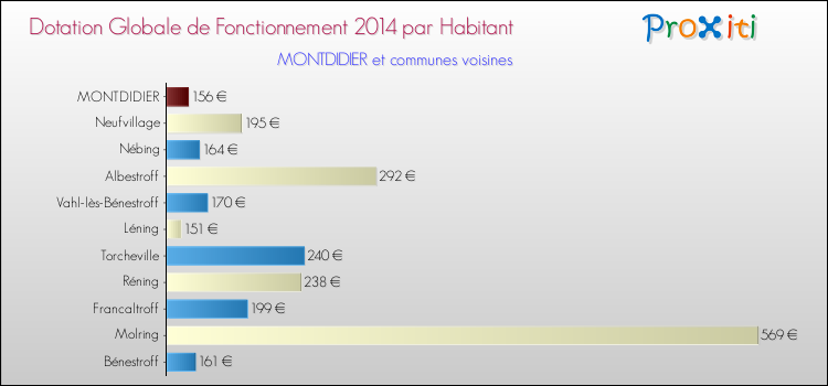 Montant des dotations globales de fonctionnement DGF par Habitant pour MONTDIDIER et les communes proches en 2014. Comparaison des des dotations globales de fonctionnement DGF par habitant pour MONTDIDIER et les communes voisines en 2014.