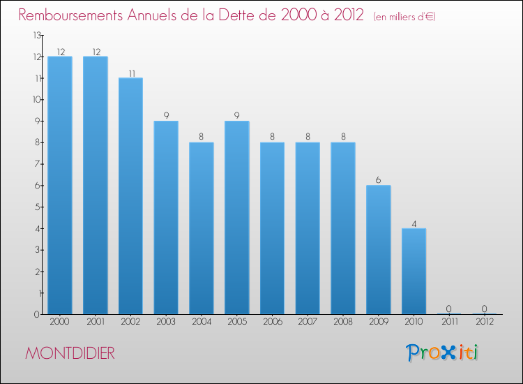 Evolution de l'annuité de la dette pour la commune de MONTDIDIER de 2000 à 2012 Annuités de la dette pour MONTDIDIER de 2000 à 2012