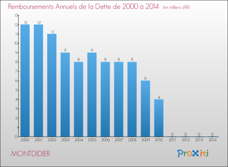 Evolution de l'annuité de la dette pour la commune de MONTDIDIER de 2000 à 2014 Annuités de la dette pour MONTDIDIER de 2000 à 2014