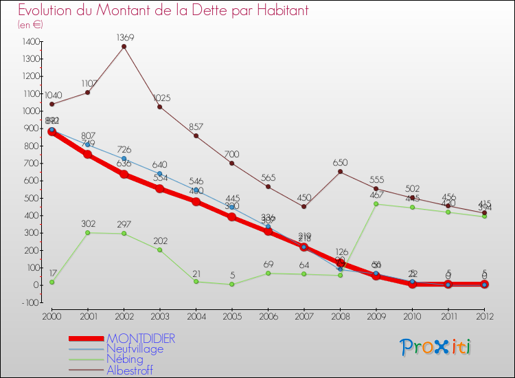 Evolution de la dette par habitant pour la commune de MONTDIDIER et les communes proches de 2000 à 2012 Comparaison de la dette par habitant pour MONTDIDIER et les communes voisines de 2000 à 2012