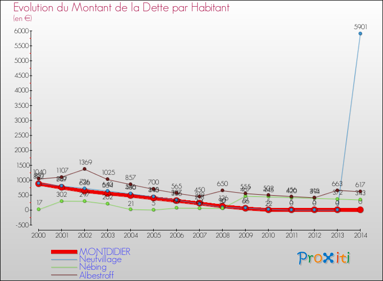 Evolution de la dette par habitant pour la commune de MONTDIDIER et les communes proches de 2000 à 2014 Comparaison de la dette par habitant pour MONTDIDIER et les communes voisines de 2000 à 2014