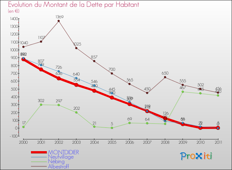 Evolution de la dette par habitant pour la commune de MONTDIDIER et les communes proches Comparaison de la dette par habitant pour MONTDIDIER et les communes voisines