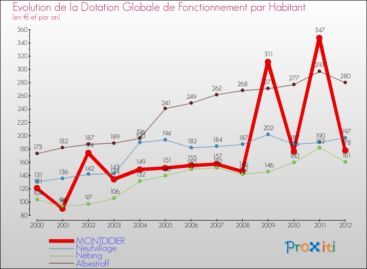 Evolution et montant de la dotation globale de fonctionnement par Habitant pour MONTDIDIER et les communes proches Comparaison des dotations globales de fonctionnement par habitant pour MONTDIDIER et les communes voisines