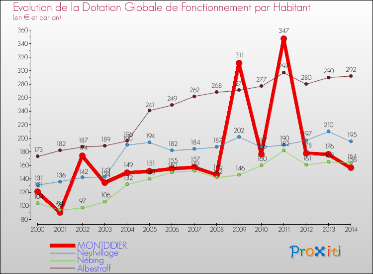 Evolution et montant de la dotation globale de fonctionnement par Habitant pour MONTDIDIER et les communes proches de 2000 à 2014. Comparaison des dotations globales de fonctionnement par habitant pour MONTDIDIER et les communes voisines de 2000 à 2014.