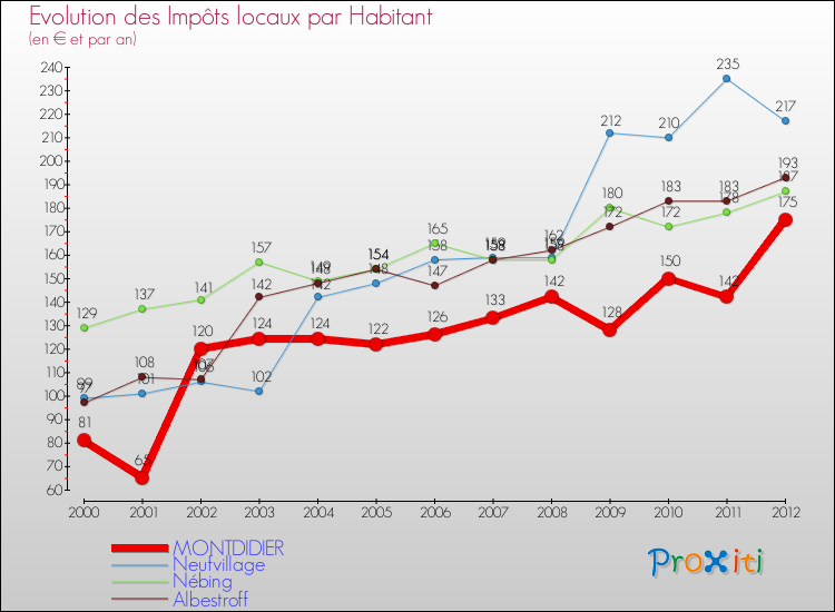 Evolution et montant des impôts locaux par Habitant pour MONTDIDIER et les communes proches Comparaison des impôts locaux par habitant pour MONTDIDIER et les communes voisines