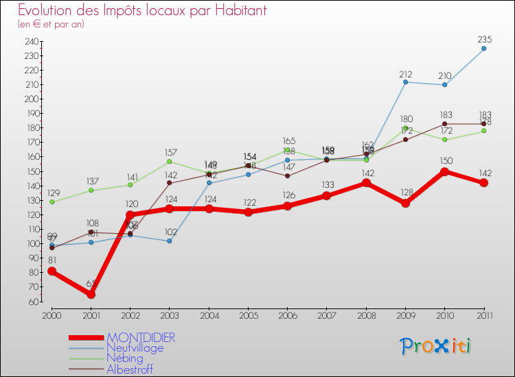 Evolution et montant des impôts locaux par Habitant pour MONTDIDIER et les communes proches Comparaison des impôts locaux par habitant pour MONTDIDIER et les communes voisines