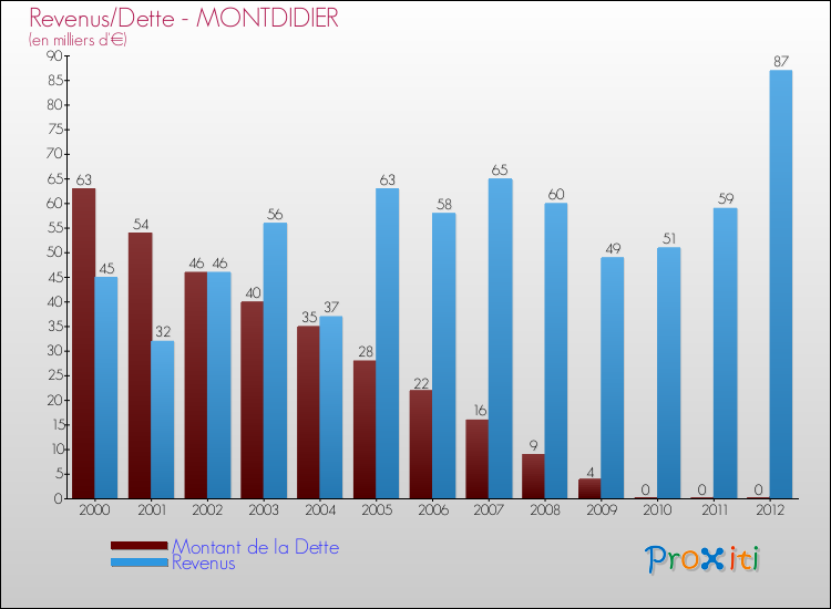 Evolution comparée de la dette et des revenus pour la commune de MONTDIDIER de 2000 à 2012 Comparaison de la dette et des revenus pour MONTDIDIER de 2000 à 2012
