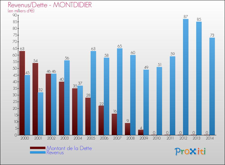 Evolution comparée de la dette et des revenus pour la commune de MONTDIDIER de 2000 à 2014 Comparaison de la dette et des revenus pour MONTDIDIER de 2000 à 2014