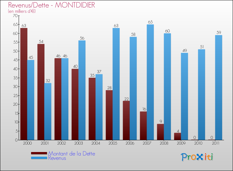 Evolution comparée de la dette et des revenus pour la commune de MONTDIDIER de 2000 à 2011 Comparaison de la dette et des revenus pour MONTDIDIER de 2000 à 2011