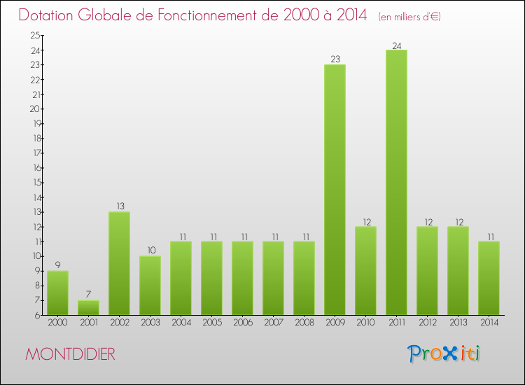 Evolution du montant de la Dotation Globale de Fonctionnement pour la commune de MONTDIDIER de 2000 à 2014 Evolution du montant de la Dotation Globale de Fonctionnement pour MONTDIDIER de 2000 à 2014