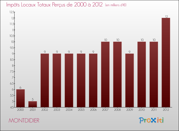 Evolution des Impôts Locaux pour la commune de MONTDIDIER de 2000 à 2012 Evolution des Impôts Locaux pour MONTDIDIER de 2000 à 2012