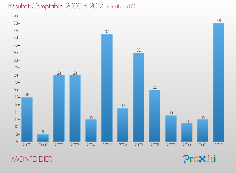 Evolution du résultat comptable pour la commune de MONTDIDIER de 2000 à 2012 Evolution du résultat comptable pour MONTDIDIER de 2000 à 2012