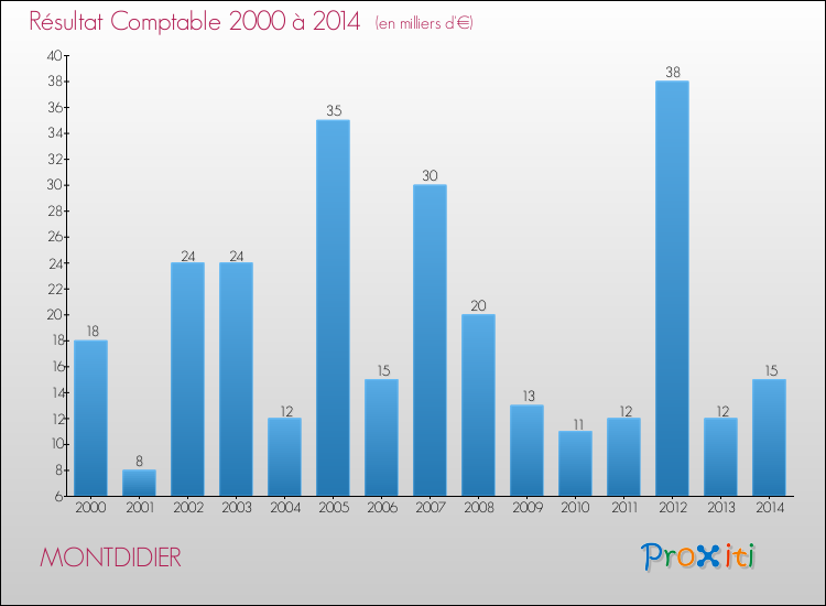 Evolution du résultat comptable pour la commune de MONTDIDIER de 2000 à 2014 Evolution du résultat comptable pour MONTDIDIER de 2000 à 2014