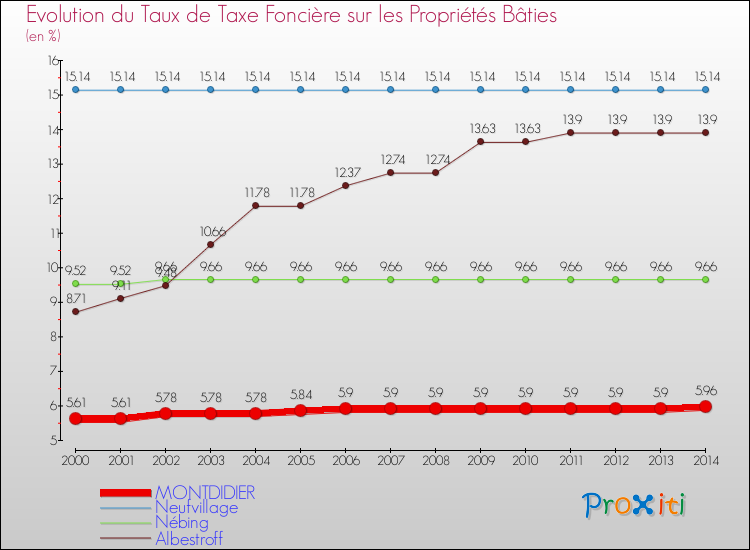 Evolution du taux de la taxe foncière sur le bati pour MONTDIDIER et les communes proches de 2000 à 2014 Comparaison des taux de taxe foncière sur le bati pour MONTDIDIER et les communes voisines de 2000 à 2014