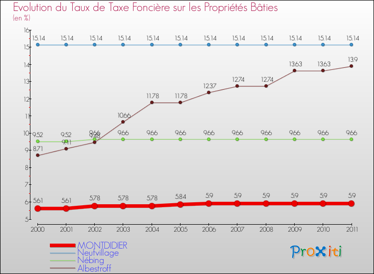 Evolution du taux de la taxe foncière sur le bati pour MONTDIDIER et les communes proches Comparaison des taux de taxe foncière sur le bati pour MONTDIDIER et les communes voisines
