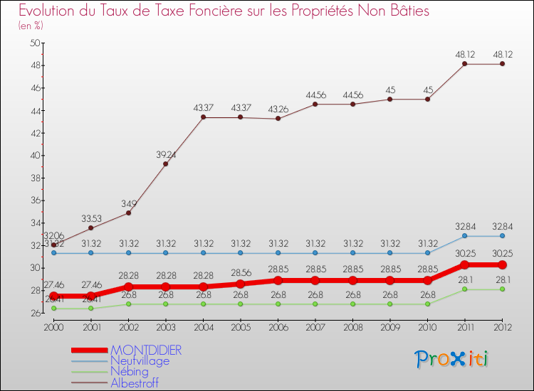 Evolution du taux de la taxe foncière sur les immeubles et terrains non batis pour MONTDIDIER et les communes proches de 2000 à 2012 Comparaison des taux de la taxe foncière sur les immeubles et terrains non batis pour MONTDIDIER et les communes voisines de 2000 à 2012
