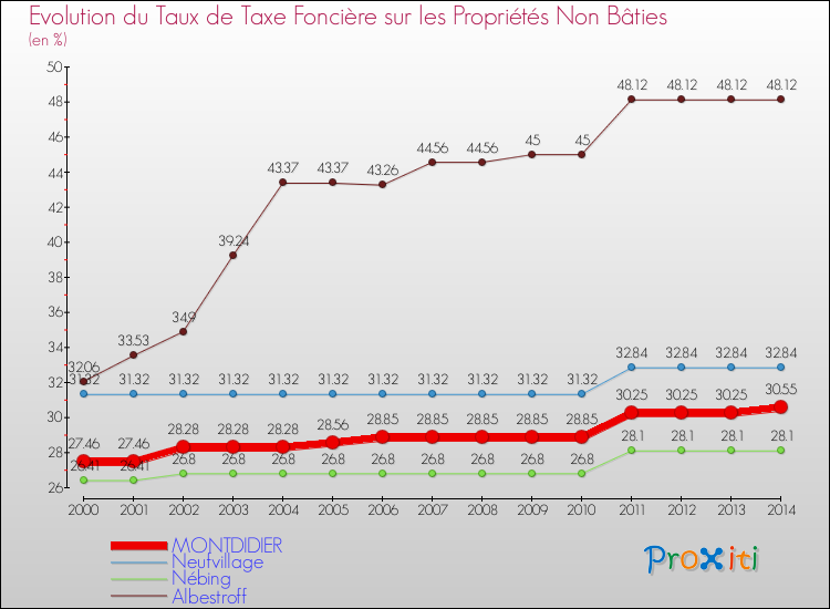 Evolution du taux de la taxe foncière sur les immeubles et terrains non batis pour MONTDIDIER et les communes proches de 2000 à 2014 Comparaison des taux de la taxe foncière sur les immeubles et terrains non batis pour MONTDIDIER et les communes voisines de 2000 à 2014