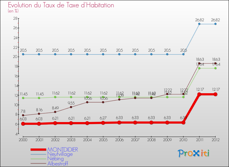 Evolution du taux de la taxe d'habitation pour MONTDIDIER et les communes proches Comparaison des taux de la taxe d'habitation pour MONTDIDIER et les communes voisines