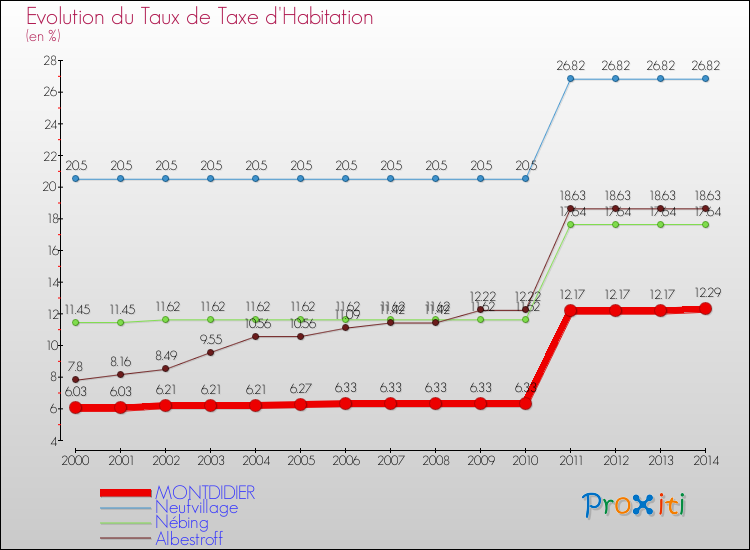 Evolution du taux de la taxe d'habitation pour MONTDIDIER et les communes proches de 2000 à 2014 Comparaison des taux de la taxe d'habitation pour MONTDIDIER et les communes voisines de 2000 à 2014
