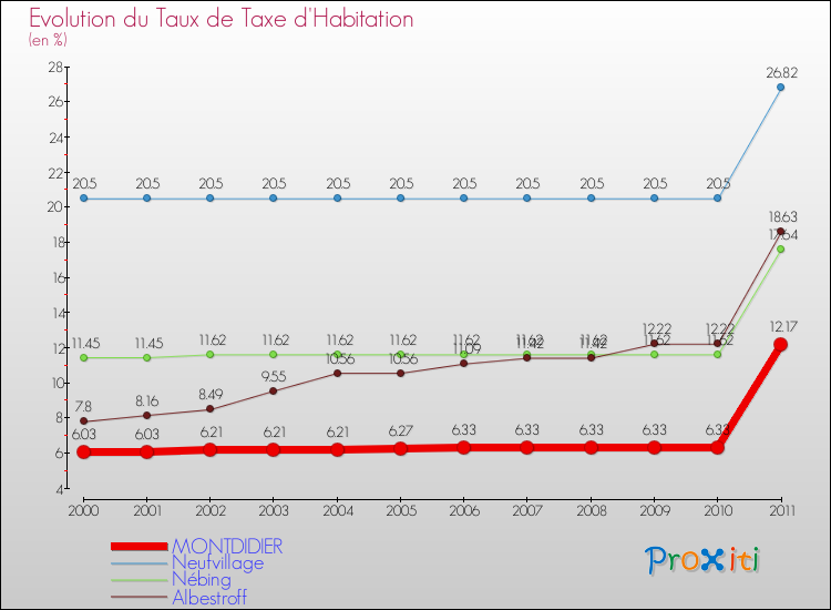 Evolution du taux de la taxe d'habitation pour MONTDIDIER et les communes proches Comparaison des taux de la taxe d'habitation pour MONTDIDIER et les communes voisines