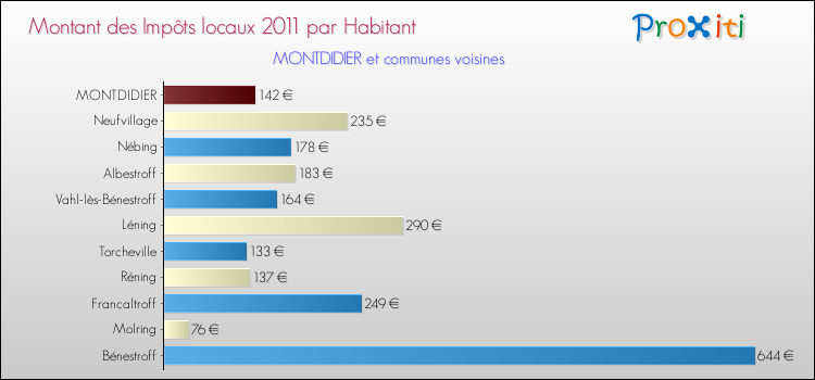 Montant des impôts locaux par Habitant pour MONTDIDIER et les communes proches Comparaison des impôts locaux par habitant pour MONTDIDIER et les communes voisines