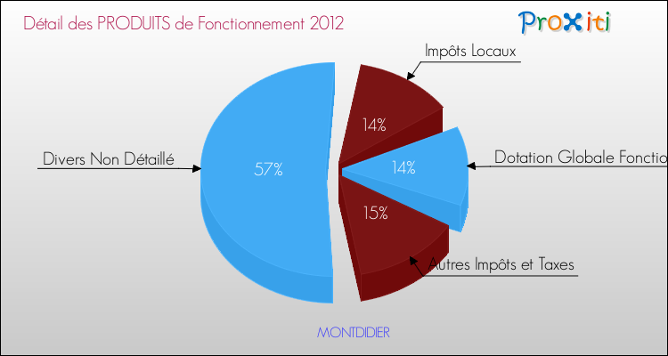 Décomposition du Budget de Fonctionnement 2012 de la commune de MONTDIDIER Budget de Fonctionnement 2012 pour la commune de MONTDIDIER