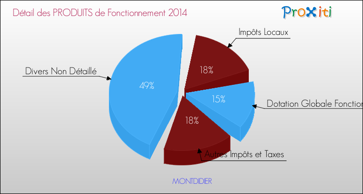 Décomposition du Budget de Fonctionnement 2014 de la commune de MONTDIDIER Budget de Fonctionnement 2014 pour la commune de MONTDIDIER