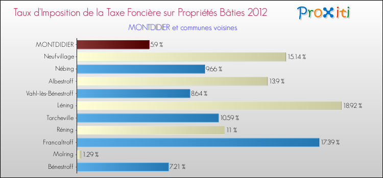 Taux d'imposition de la taxe foncière sur le bati 2012 pour MONTDIDIER et les communes proches Comparaison des taux d'imposition de la taxe foncière sur le bati 2012 pour MONTDIDIER et les communes voisines